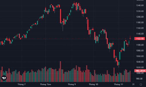 Xuất hiện chốt lời, cổ phiếu trụ vẫn giữ nhịp tích cực, vốn ngoại mua ròng