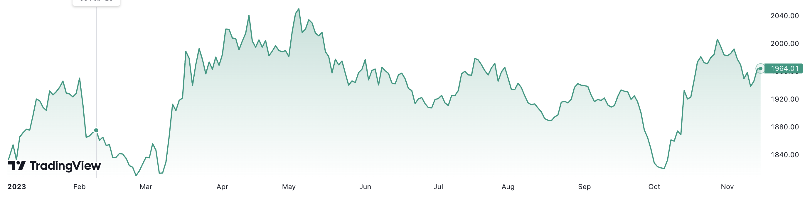 Từ đầu năm đến nay, giá vàng thế giới đã tăng 7,7%. Đơn vị: USD/oz.