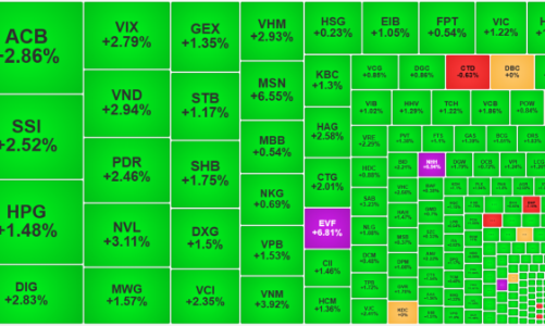 Hưng phấn bùng nổ, tiền vào ào ạt