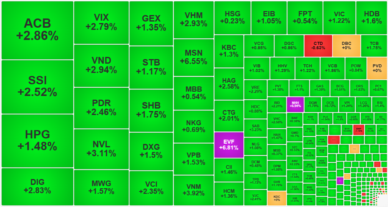 Tiền vào càng nhiều, giá tăng càng khỏe.