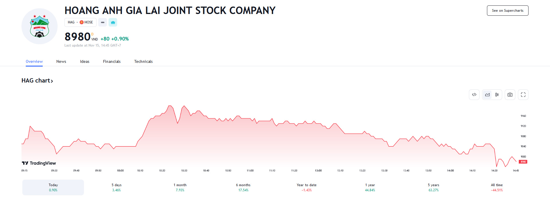 Sơ đồ giá cổ phiếu HAG trên Tradingview.