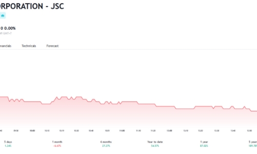 Giá tăng mạnh, công ty liên quan Tổng giám đốc IDC không mua hết 6 triệu cổ phiếu như đăng ký