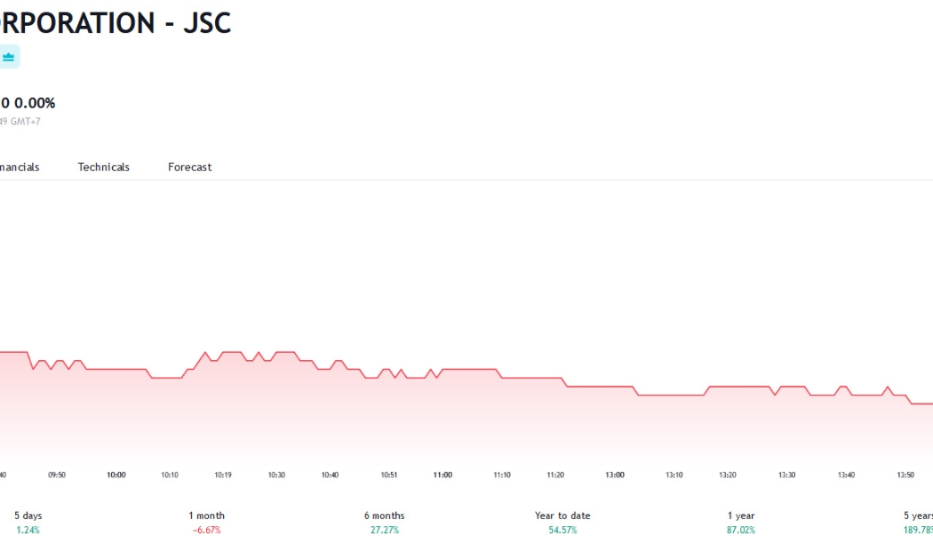 Sơ đồ giá cổ phiếu IDC trên Tradingview.