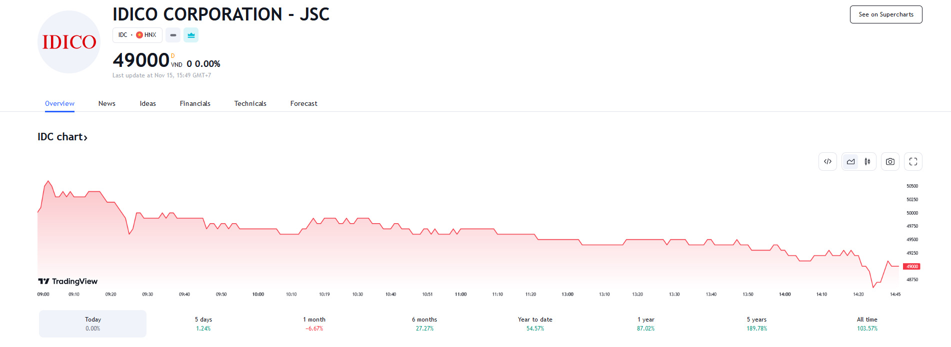 Sơ đồ giá cổ phiếu IDC trên Tradingview.