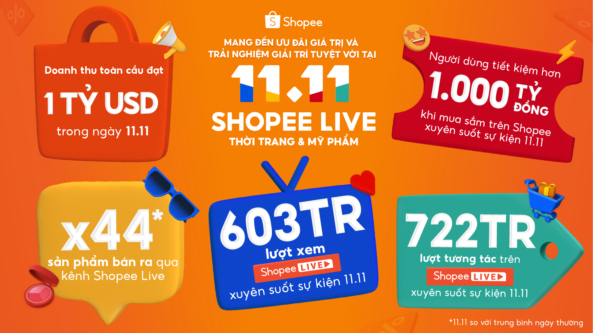 Xu hướng Mua sắm - Giải trí qua livestream tăng mạnh dịp cuối năm, phản ánh rõ rệt qua các kết quả ấn tượng của sự kiện siêu sale 11/11 trên Shopee.