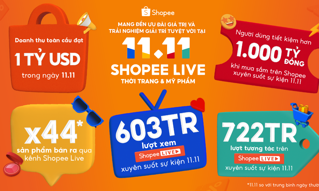 Xu hướng Mua sắm - Giải trí qua livestream tăng mạnh dịp cuối năm, phản ánh rõ rệt qua các kết quả ấn tượng của sự kiện siêu sale 11/11 trên Shopee.