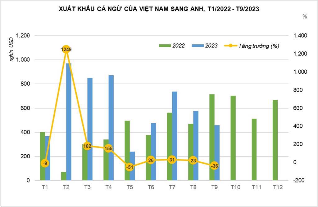 Xuất khẩu cá ngừ Việt Nam sang Anh qua các tháng. Nguồn: VASEP