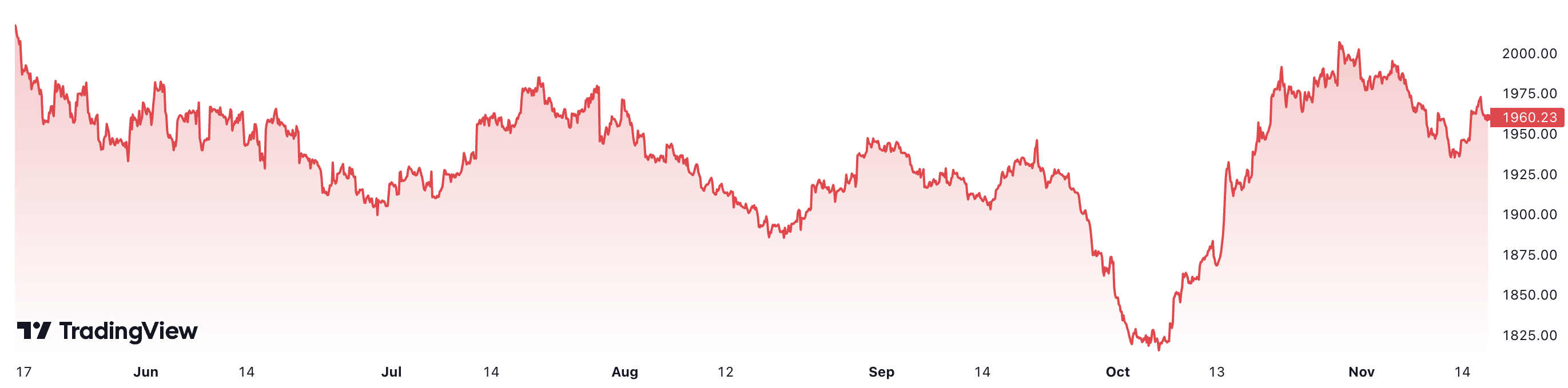 So với cách đây 6 tháng, giá vàng thế giới hiện đã giảm khoảng 2,8%. Đơn vị: USD/oz.