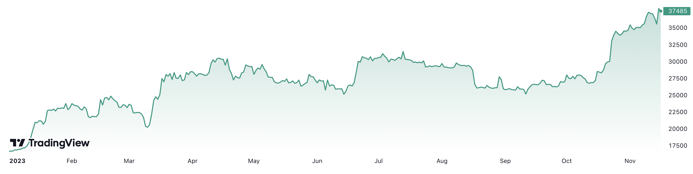 Diễn biến gi&aacute; bitcoin từ đầu năm đến nay. Đơn vị: USD/bitcoin.