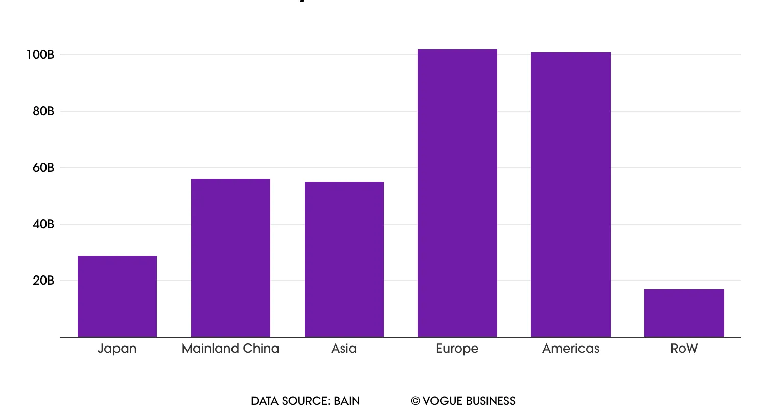 Ch&acirc;u &Acirc;u v&agrave; Mỹ dẫn đầu thị trường xa xỉ to&agrave;n cầu năm 2023.