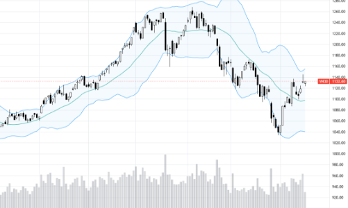 Blog chứng khoán: Bán rất ít, thị trường có thể mở biên độ tăng