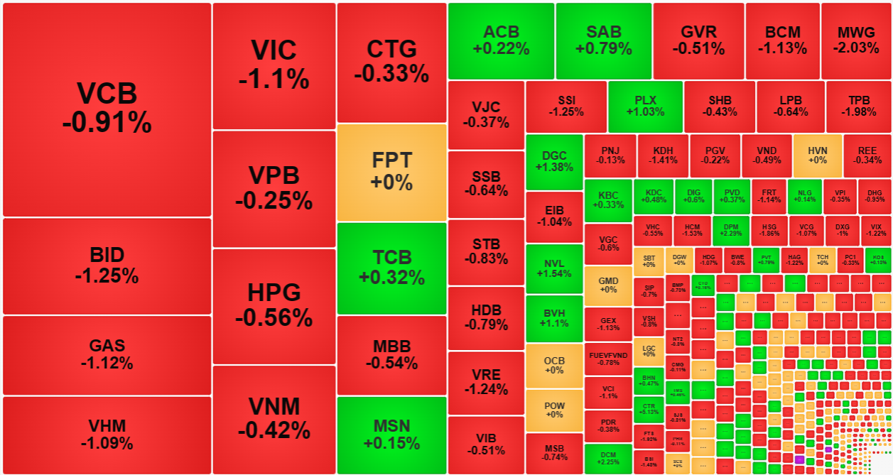 Các cổ phiếu blue-chips đang sụt giảm với thanh khoản rất nhỏ.