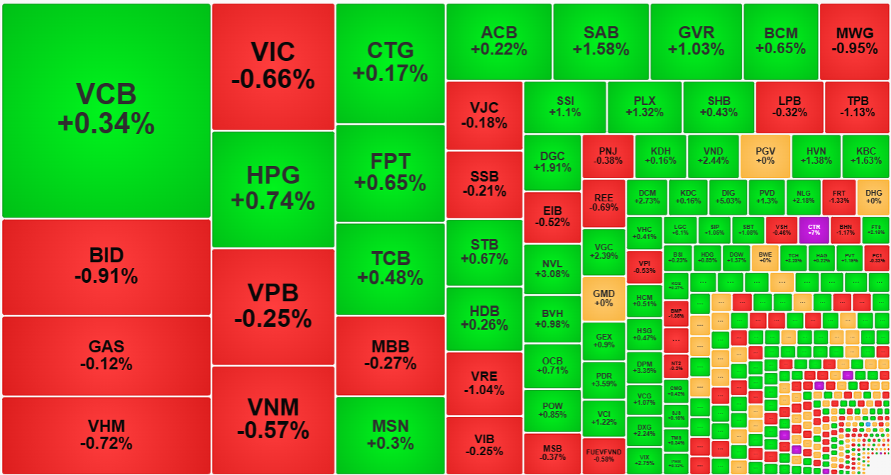 Nhiều cổ phiếu blue-chips được k&eacute;o l&ecirc;n dễ d&agrave;ng trong đợt ATC với thanh khoản kh&ocirc;ng lớn.