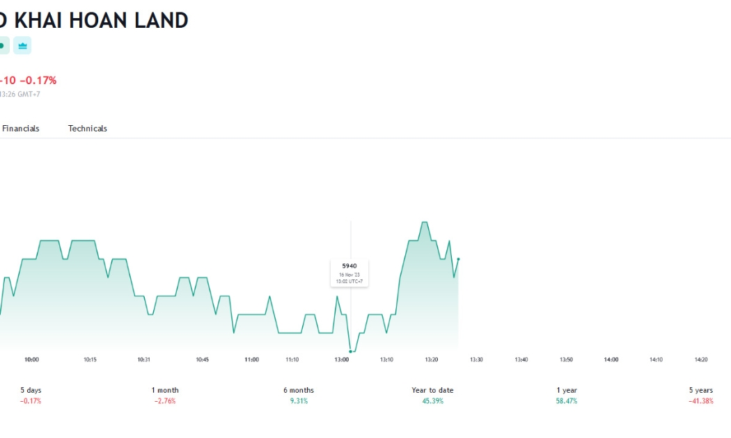 Sơ đồ giá cổ phiếu KHG trên Tradingview.