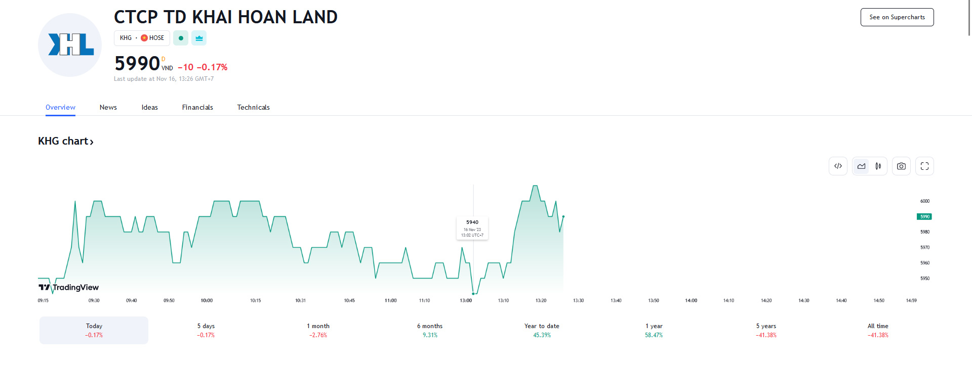 Sơ đồ giá cổ phiếu KHG trên Tradingview.
