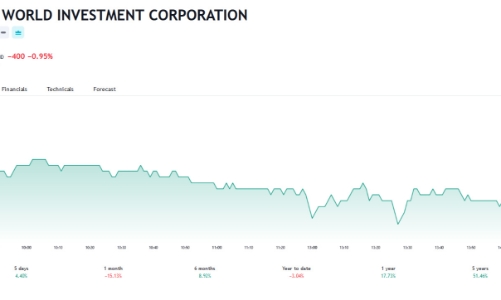 Quỹ ngoại Singapore bán thêm và không còn là cổ đông lớn tại MWG
