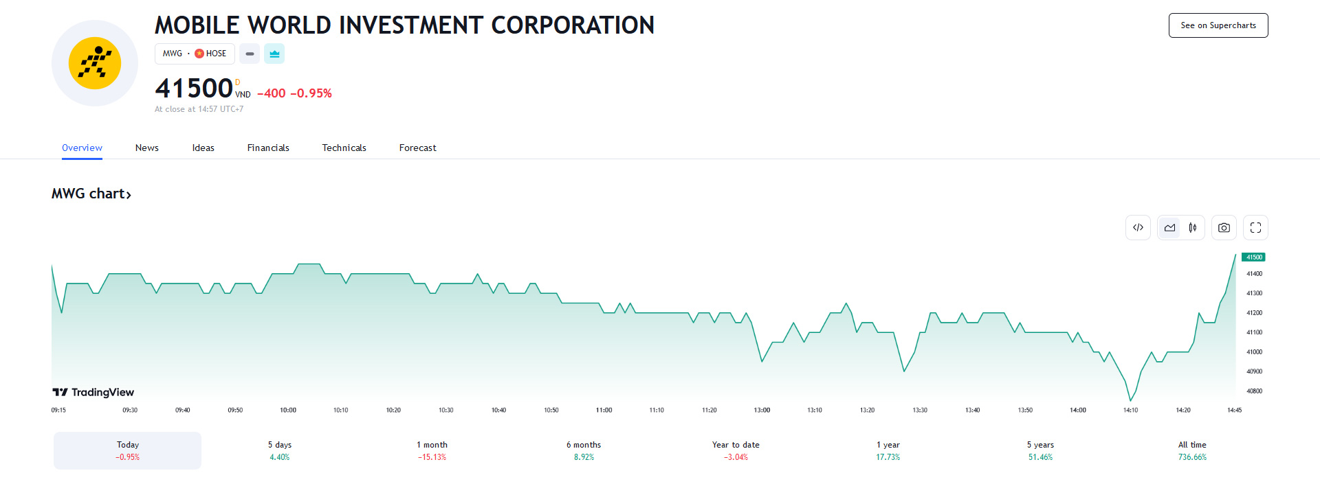 Sơ đồ giá cổ phiếu MWG trên Tradingview.