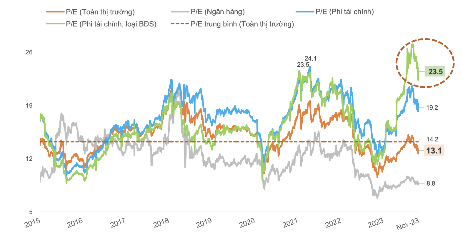 P/E toàn thị trường. 
