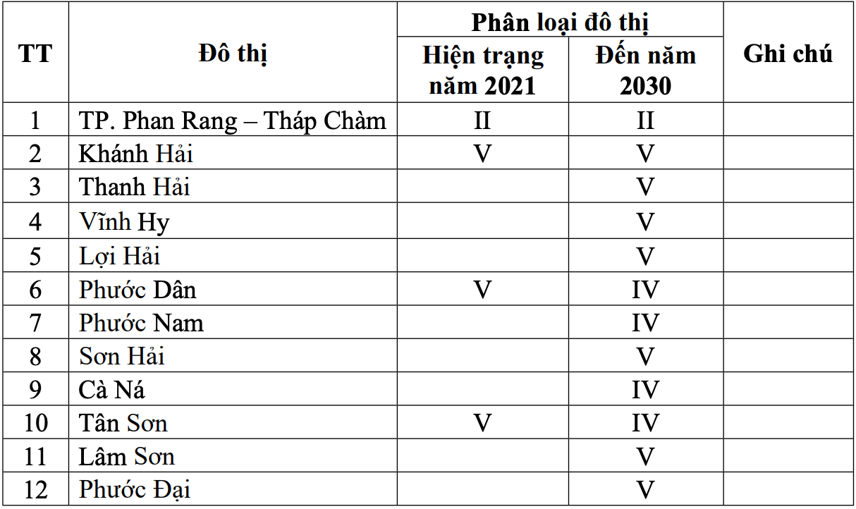Quy hoạch đô thị tỉnh Ninh Thuận đến năm 2030 - Nguồn: UBND tỉnh Ninh Thuận.