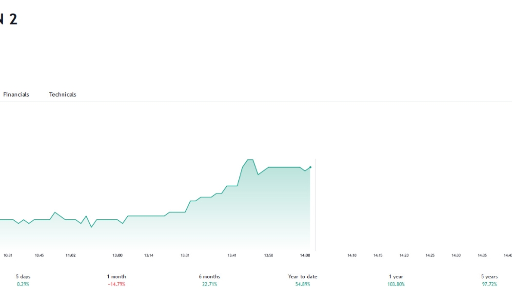 Sơ đồ giá cổ phiếu TV2 trên Tradingview.