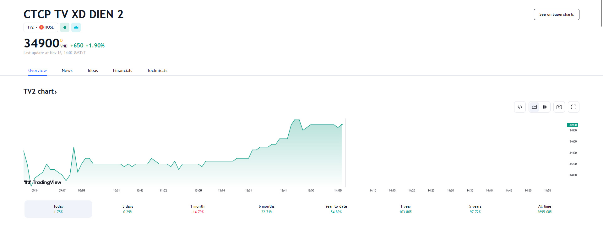 Sơ đồ giá cổ phiếu TV2 trên Tradingview.
