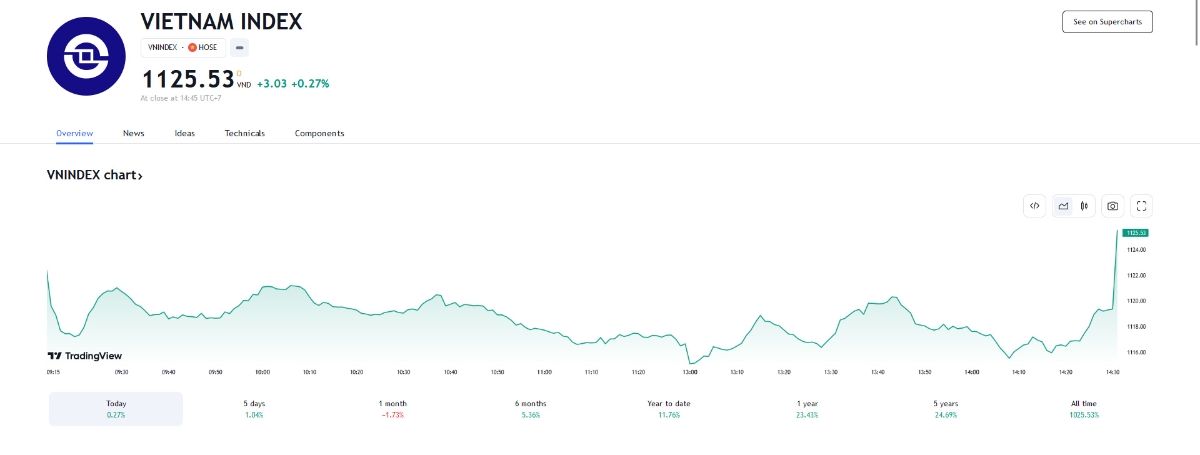 Theo SHS, thị trường đang trong xu hướng hồi phục nhưng mọi nỗ lực phục hồi ngắn hạn đều mang tính kỹ thuật hàm chứa rủi ro, nhà đầu tư tránh mua đuổi giá cao trong các phiên tăng điểm.