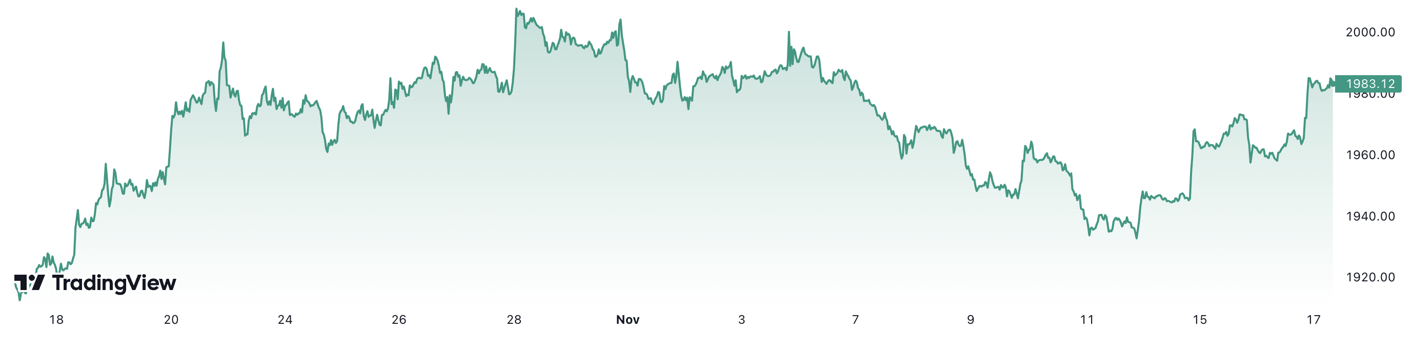 So với cách đây 1 tháng, giá vàng đã tăng hơn 3%. Đơn vị: USD/oz.