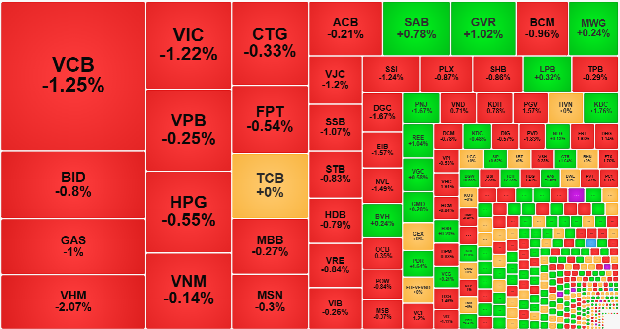Nhóm cổ phiếu blue-chips đang ảnh hưởng nặng nề tới VN-Index.
