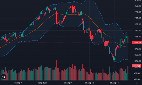 “Đánh úp” bất ngờ, VN-Index bốc hơi 2,16%, thanh khoản cao đột biến 3 tháng