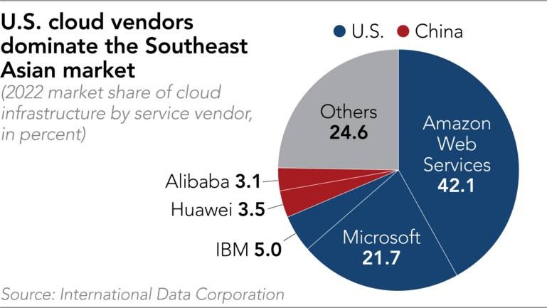 C&aacute;c nh&agrave; cung cấp dịch vụ đ&aacute;m m&acirc;y Mỹ thống trị thị trường Đ&ocirc;ng Nam &Aacute;. Nguồn: IDC