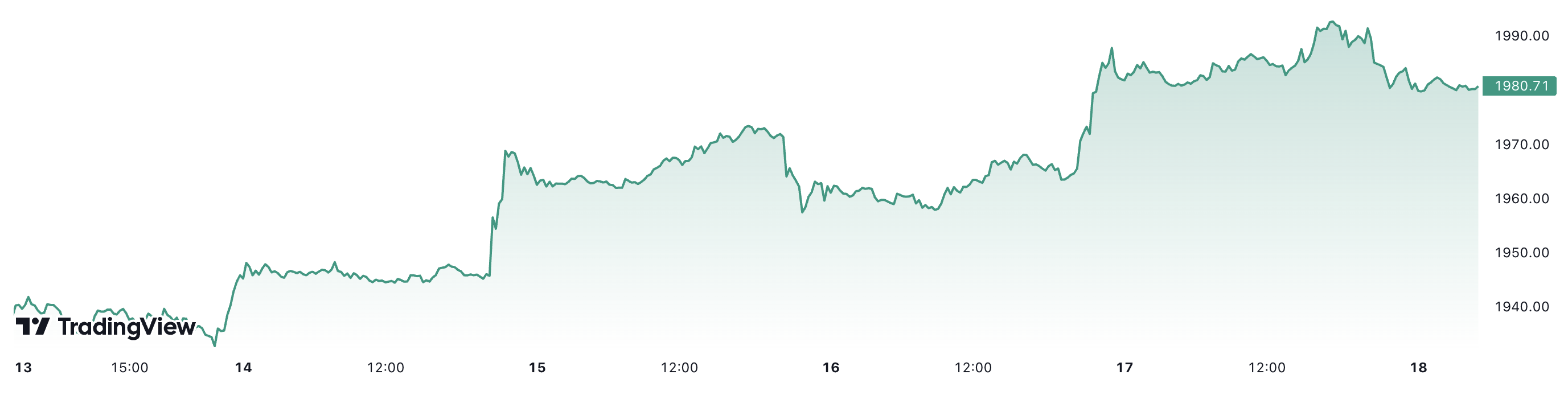 Tuần này, giá vàng thế giới tăng khoảng 2,3%. Đơn vị: USD/oz.