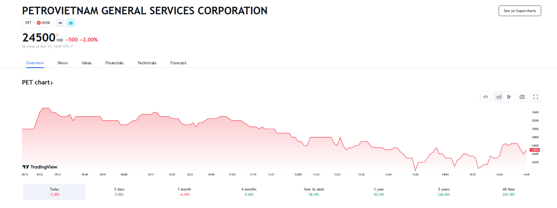 Sơ đồ giá cổ phiếu PET trong thời gian qua.