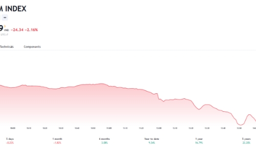 Công ty chứng khoán nhận định gì khi VN-Index bất ngờ 