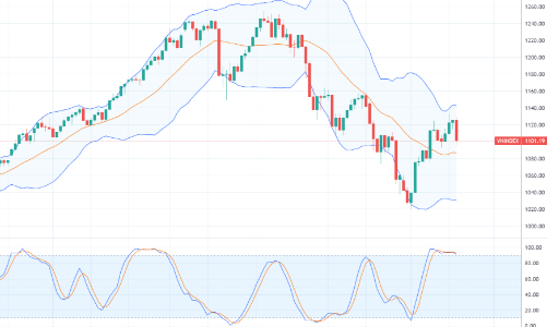Xu thế dòng tiền: Nhịp tăng ngắn hạn đã kết thúc, VN-Index có cơ hội tạo 2 đáy