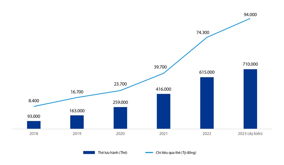 Tăng trưởng thẻ v&agrave; chi ti&ecirc;u qua thẻ VIB. Ảnh: VIB.