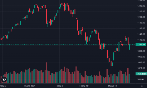 Tiền vào cổ phiếu vừa và nhỏ, nhóm chứng khoán bùng nổ với tin KRX