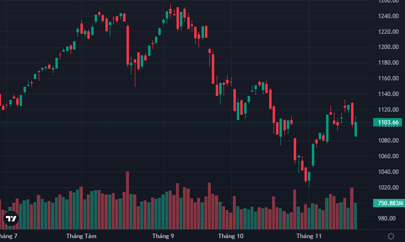 VN-Index phục hồi khá dù các cổ phiếu trụ chưa đồng thuận.