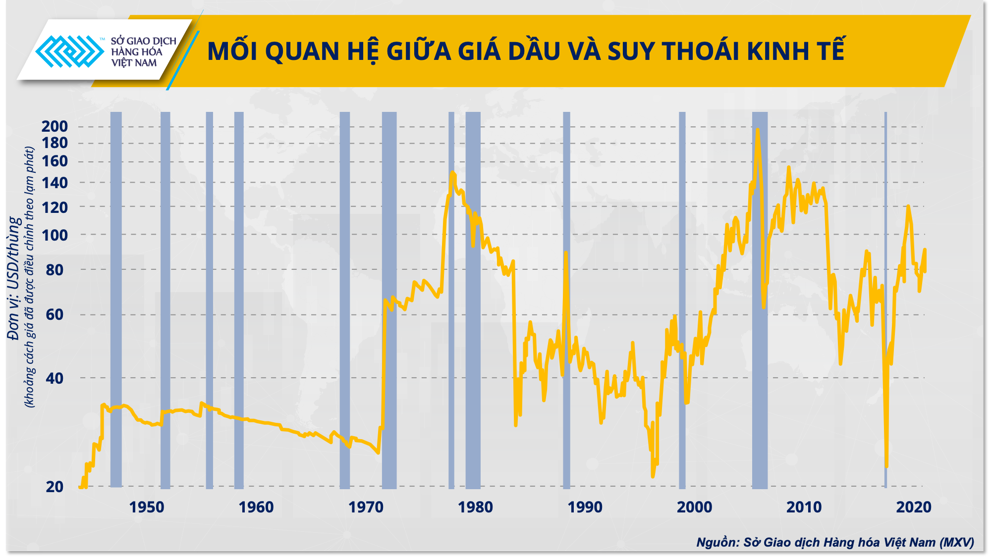 Mối quan hệ giữa giá dầu và suy thoái kinh tế.