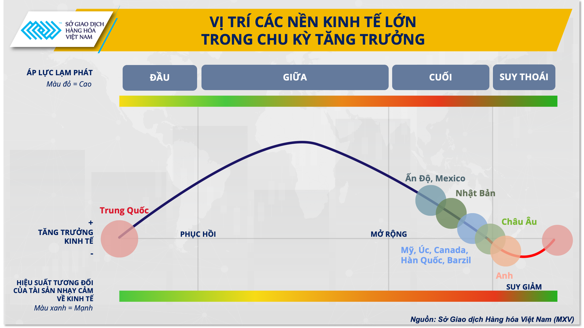 Vị tr&iacute; c&aacute;c nền kinh tế lớn trong chu kỳ tăng trưởng.