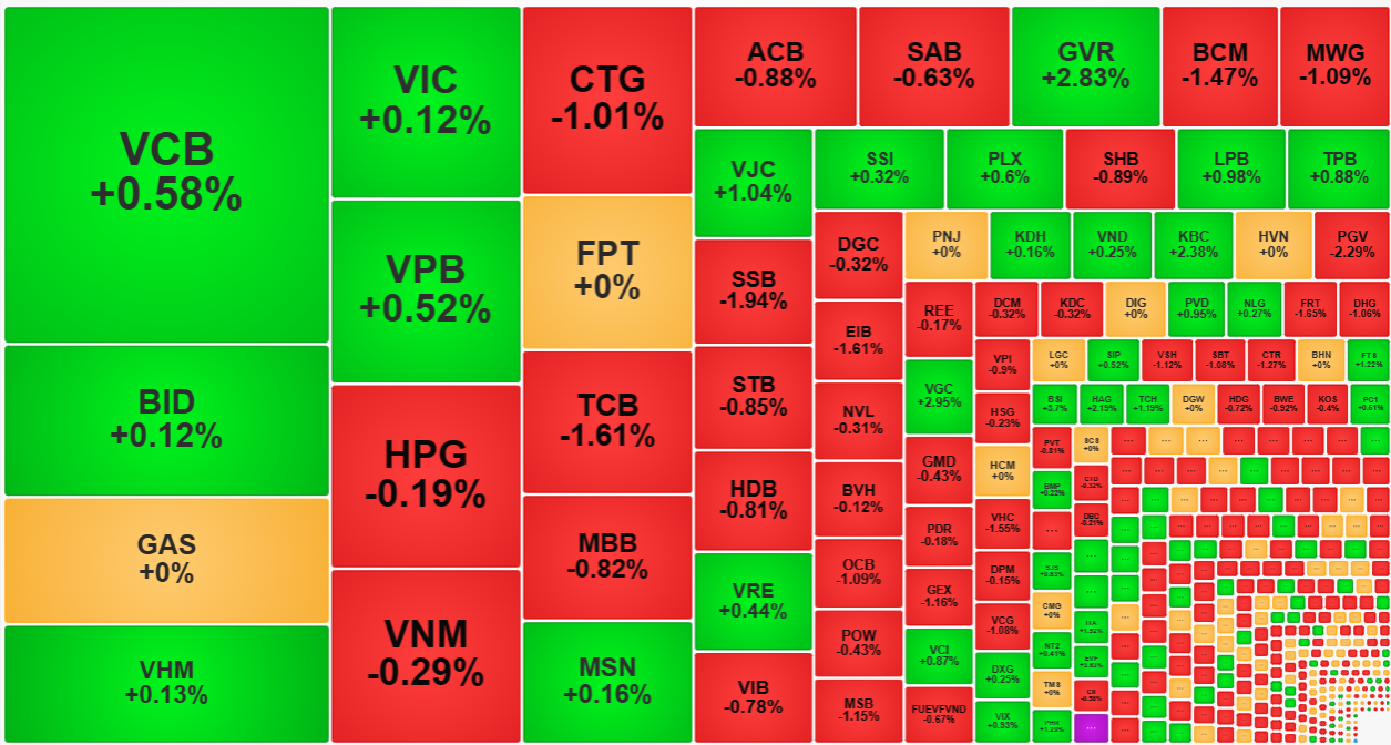 Nhóm cổ phiếu vốn hóa lớn đang phục hồi tích cực.