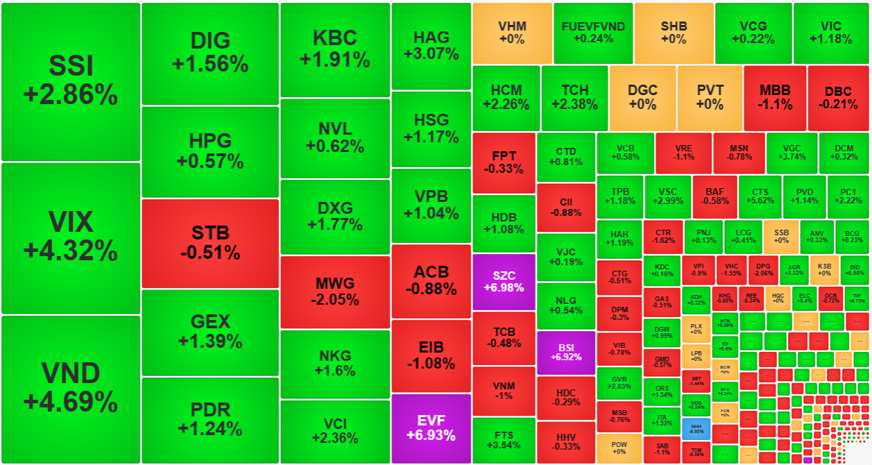 Nh&oacute;m cổ phiếu thanh khoản cao nhất HoSE h&ocirc;m nay chủ yếu l&agrave; c&aacute;c m&atilde; chứng kho&aacute;n v&agrave; bất động sản, hầu hết tăng gi&aacute; mạnh.