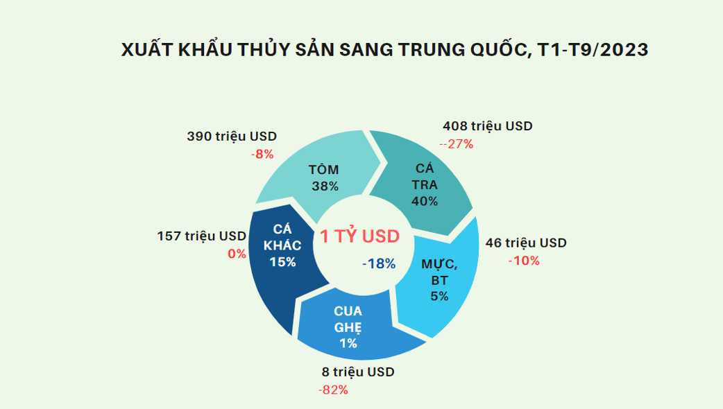 Xuất khẩu thuỷ sản sang Trung Quốc qua c&aacute;c th&aacute;ng. Nguồn: VASEP.