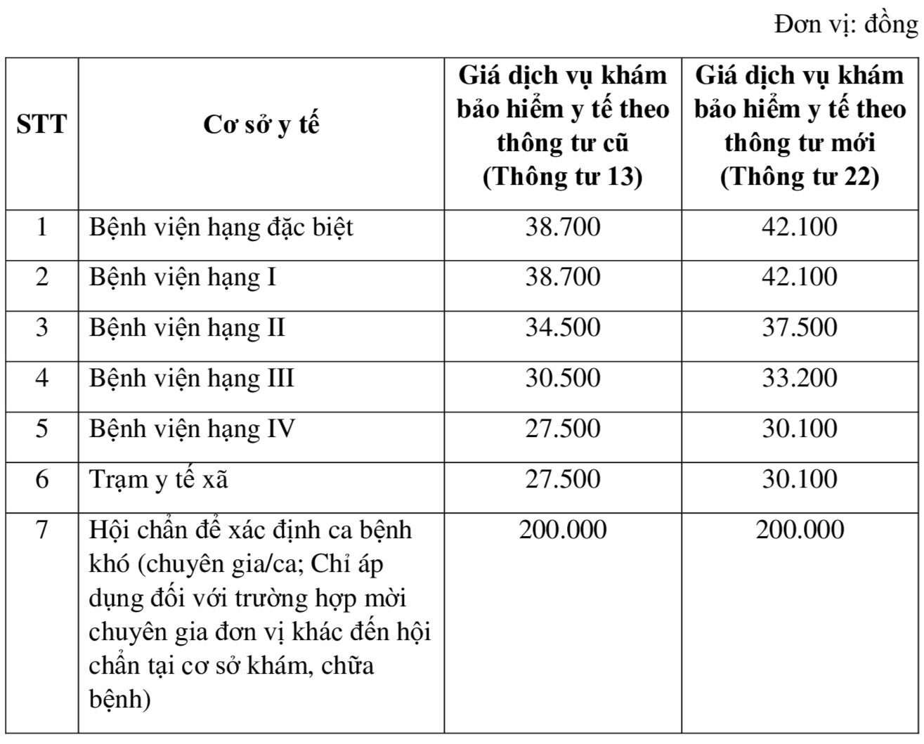 Giá dịch vụ khám chữa bệnh mới.