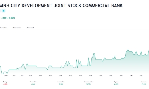 Giá tăng, Tổng giám đốc đăng ký mua 2 triệu cổ phiếu HDB để đầu tư