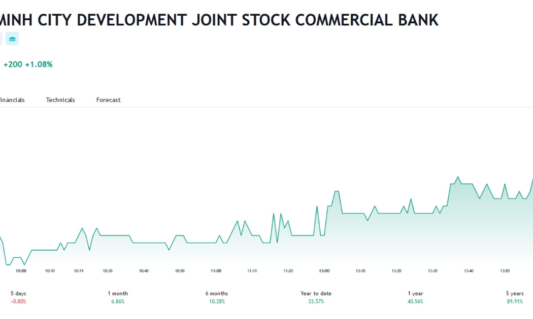 Sơ đồ giá cổ phiếu HDB trên Tradingview.