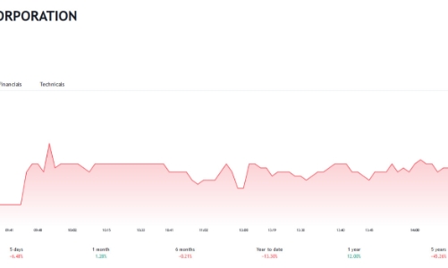 Giá tăng 12% từ đầu năm, chị và em gái Chủ tịch POM liên tục đăng ký bán cổ phiếu
