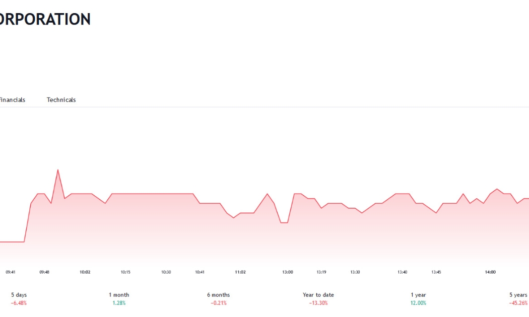 Sơ đồ giá cổ phiếu POM trên Tradingview.