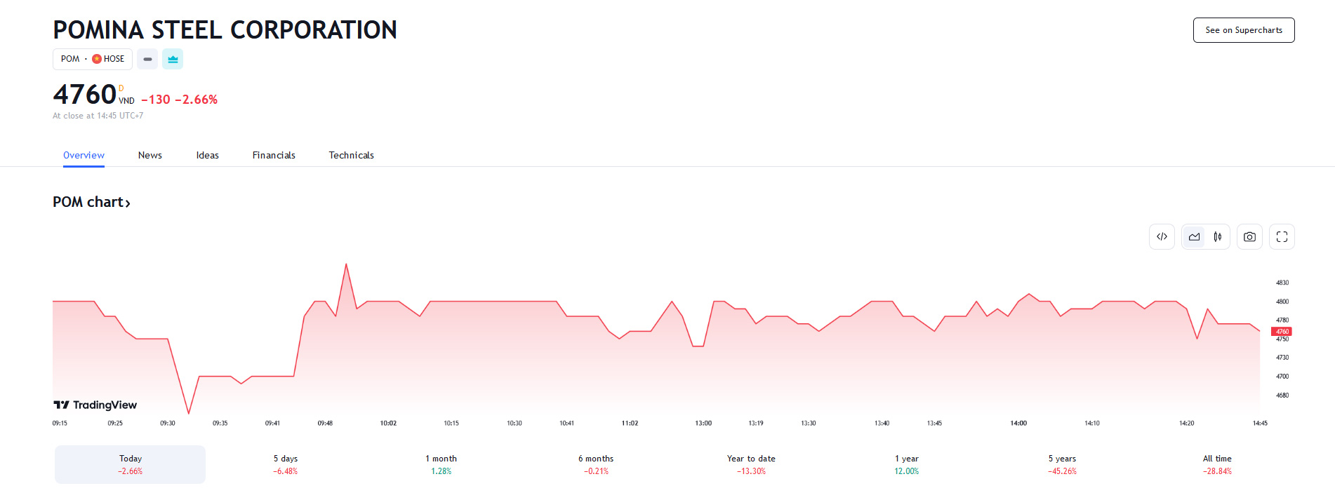 Sơ đồ giá cổ phiếu POM trên Tradingview.