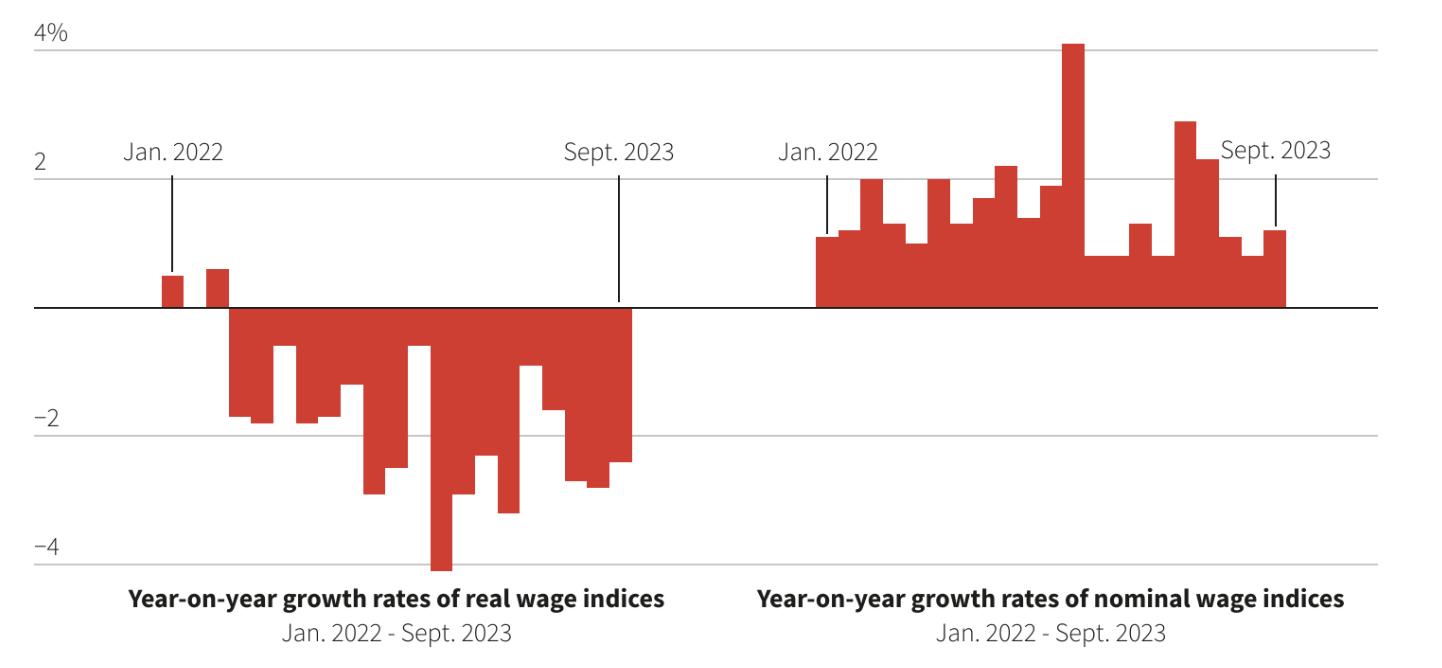 Tốc độ tăng trưởng tiền lương thực tế h&agrave;ng năm ở Nhật Bản từ th&aacute;ng 1/2022-9/2023 (biểu đồ tr&aacute;i) v&agrave; tốc độ tăng trưởng tiền lương danh nghĩa h&agrave;ng năm ở nước n&agrave;y trong c&ugrave;ng khoảng thời gian (biểu đồ phải) - Nguồn: Reuters.
