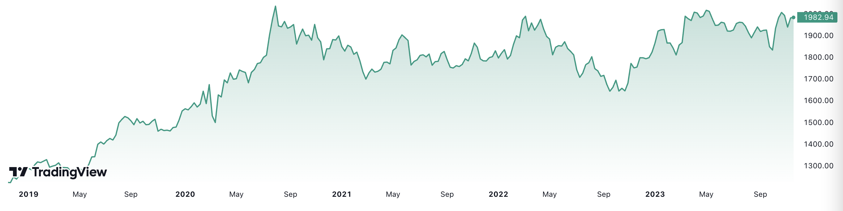 Trong 5 năm qua, giá vàng thế giới đã tăng hơn 62%. Đơn vị: USD/oz.